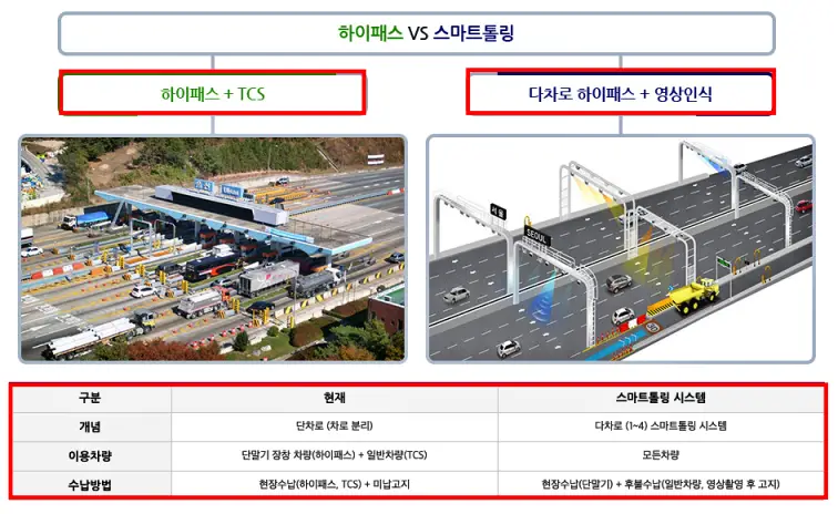 스마트톨링 시스템의 개념도 사진 입니다.