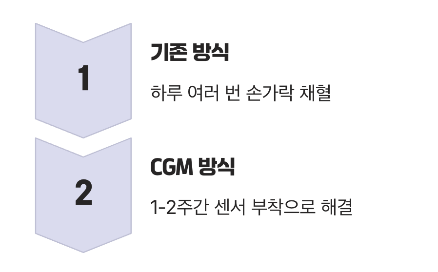 고통 없는 혈당 관리의 시작
