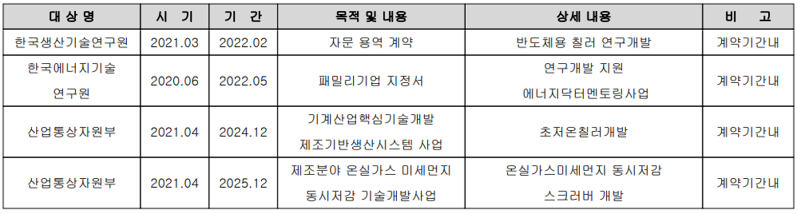 유니셈- 주요 연구 개발 계약 현황
