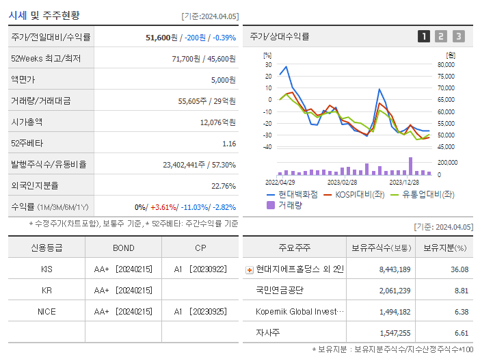 현대백화점_기업개요