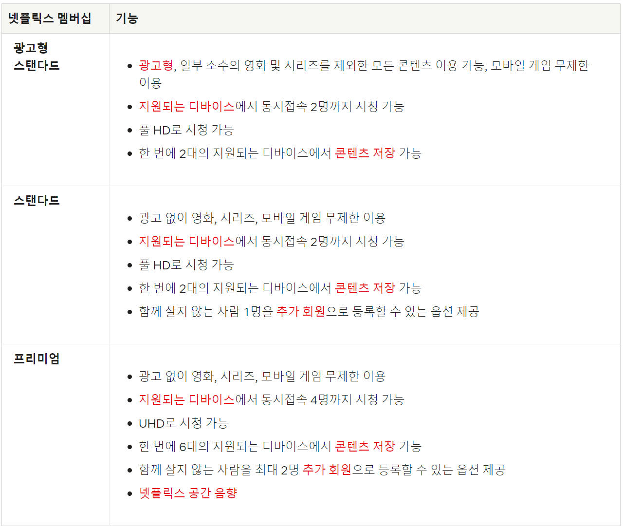 넷플릭스 요금제 (2024년 1월 기준)