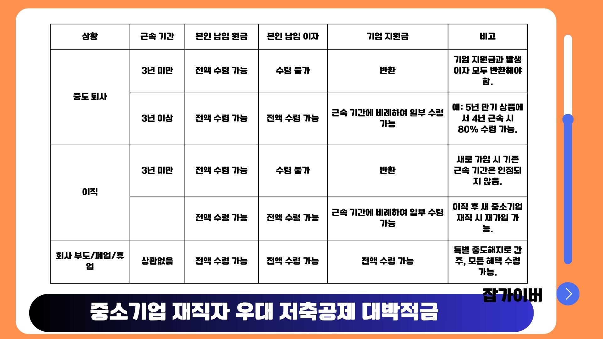 중소기업 재직자 우대 저축공제 특별 중도해지 사유 정리
