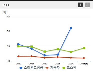 오리엔트정공 주가 PBR (0506)