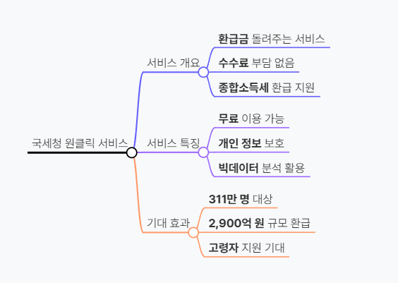 국세청 원클릭 서비스 마인드맵