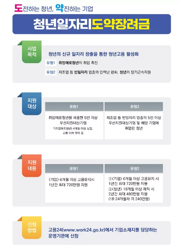청년일자리도약장려금 조건 이해하기: 지원 대상, 신정 방법 완벽정리 (2025년 최신)