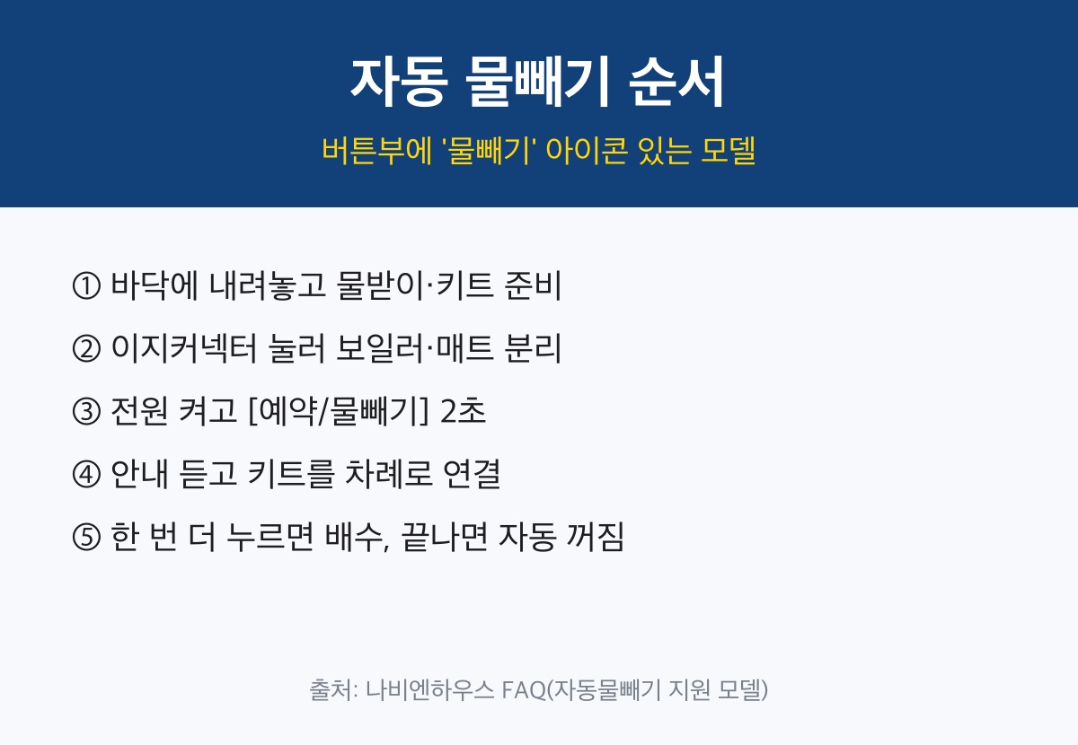 온수매트 물교체 전 자동 물빼기 순서 5단계 카드
