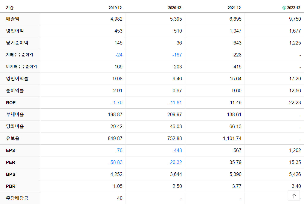 하나마이크론 재무제표
