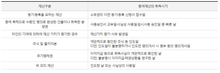 증여재산의증여일