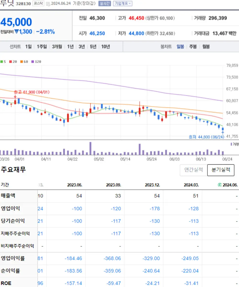 루닛 주식 차트 및 분기실적
