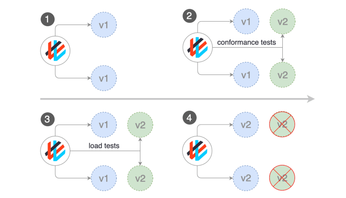 Deployment Strategy - Blue/Green