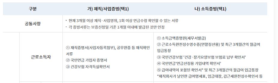 햇살론카드 신청자격 신청방법 한도증액