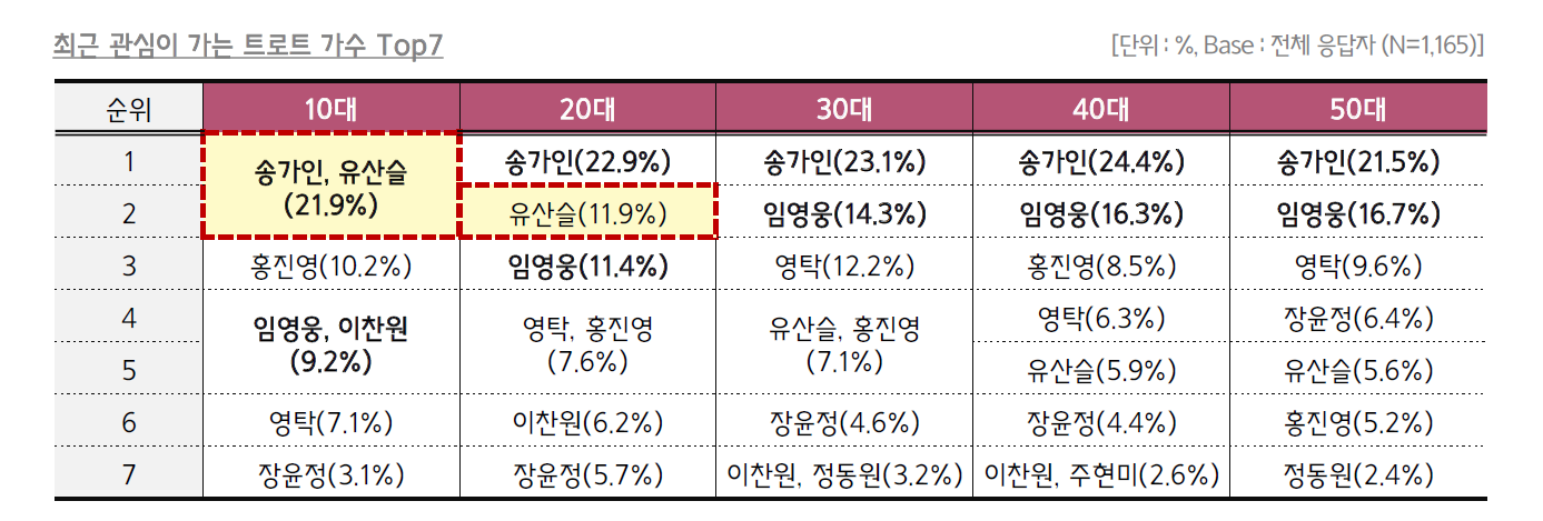 트로트