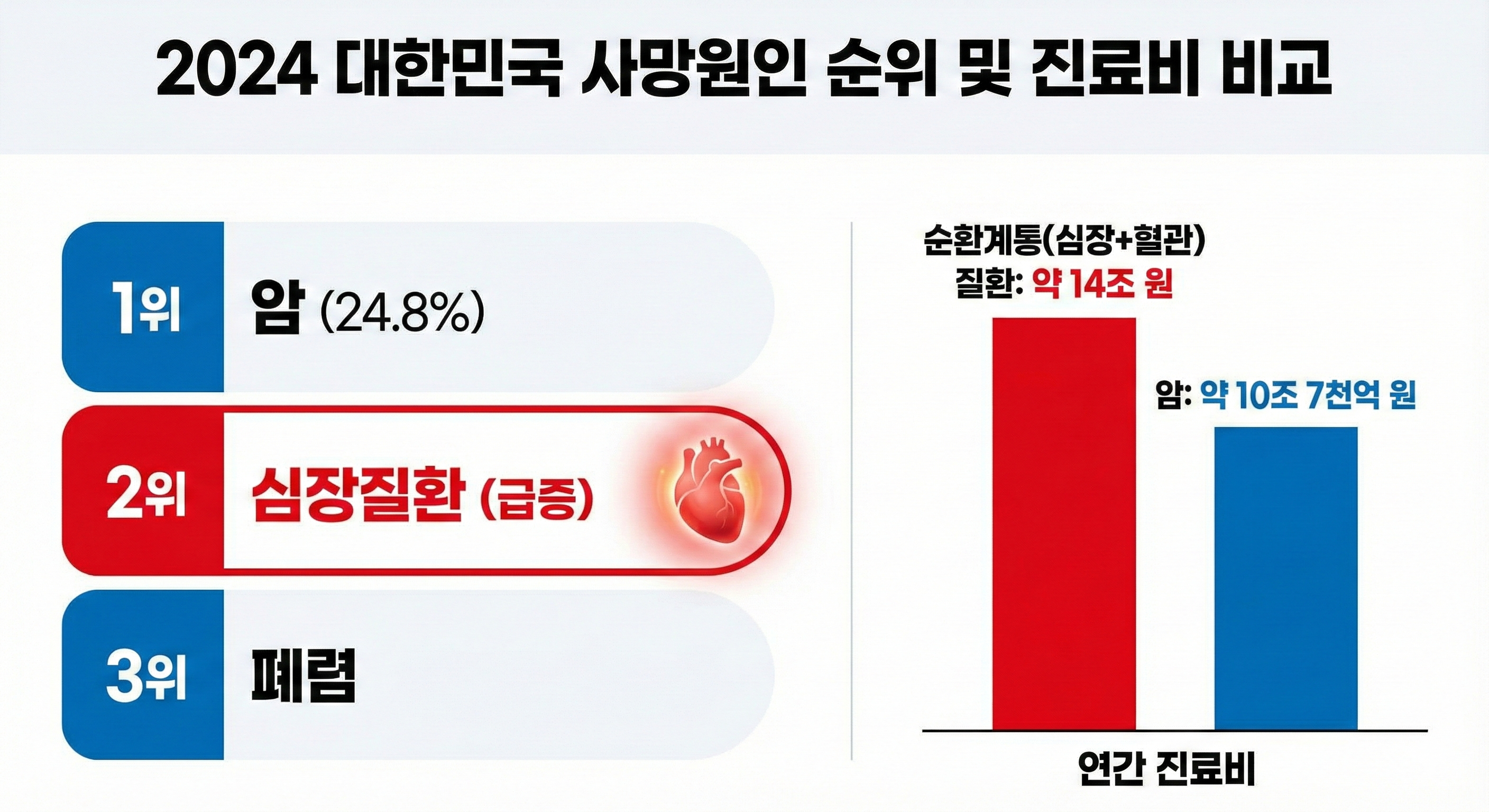 2024 대한민국 사망원인 순위 및 진료비 비교