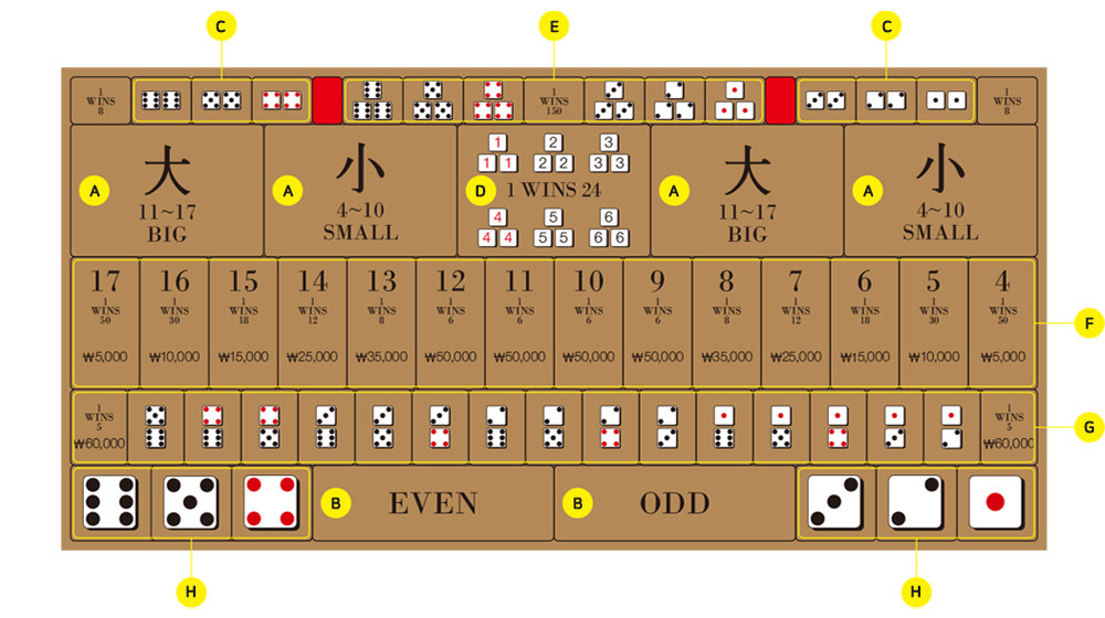 카지노 다이사이 게임방법