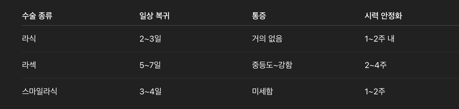 회복 시간 & 일상 복귀