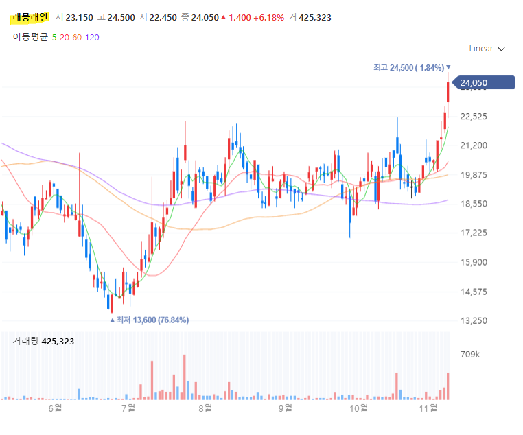 코스닥 상장사 래몽래인 주가는 2022년 11월 들어 +20% 상승