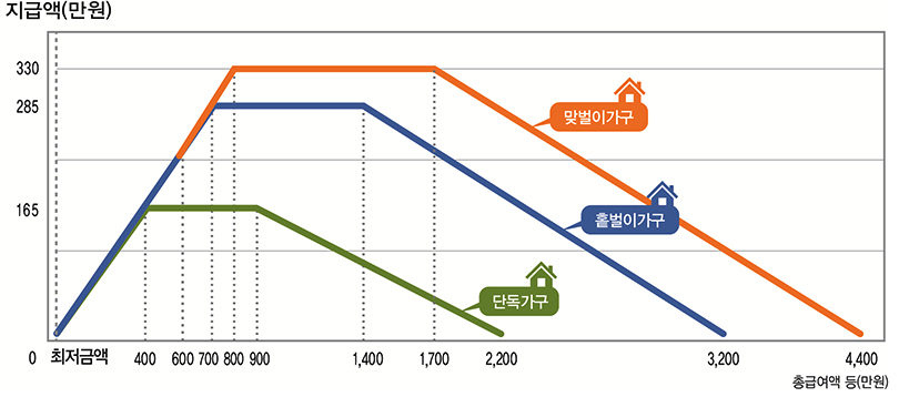근로장려금 자녀장려금 신청