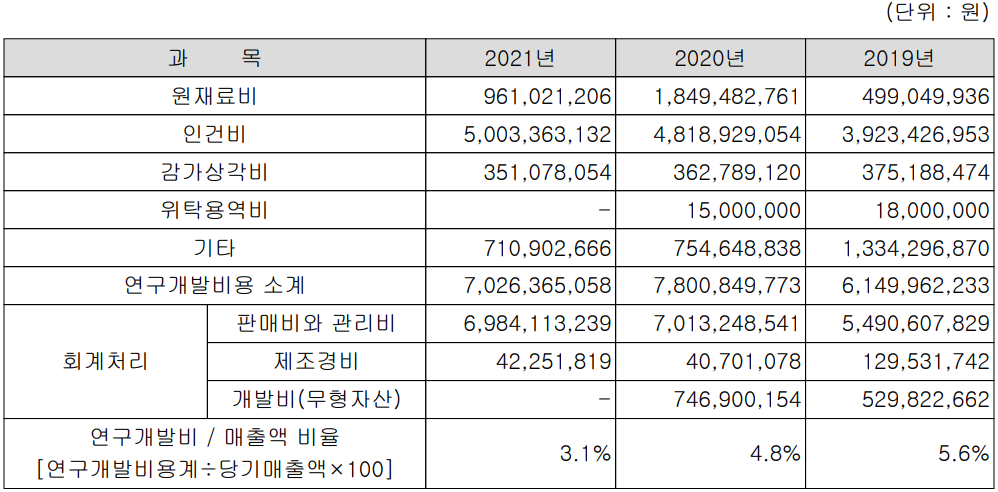 디아이 - 연구 개발 비용 현황