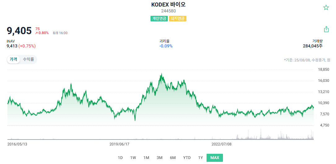KODEX 바이오 주가 차트