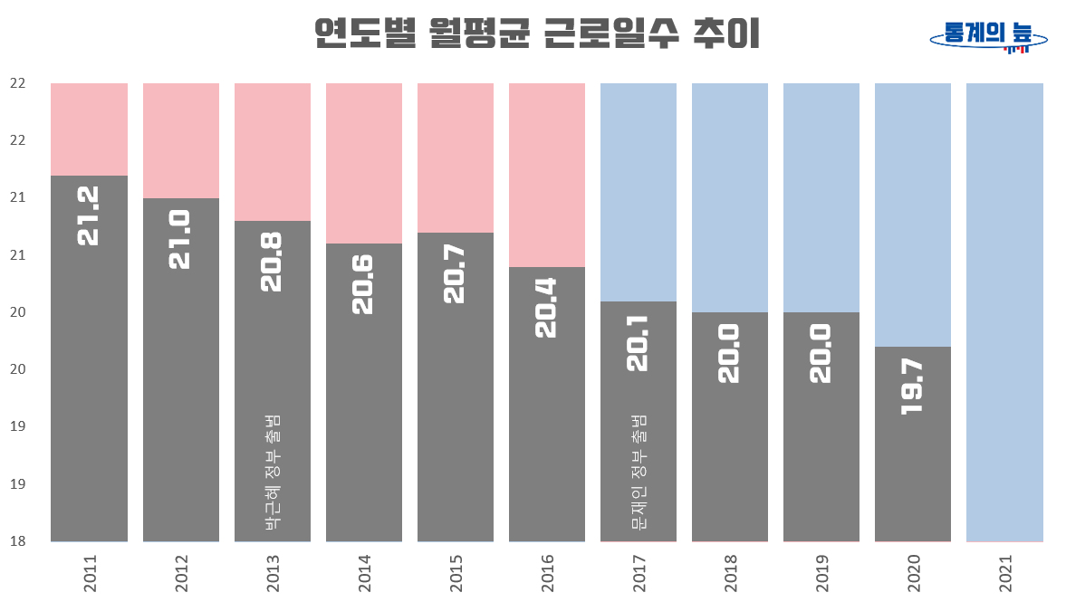연도별 월평균 근로일수 추이 2011-2020