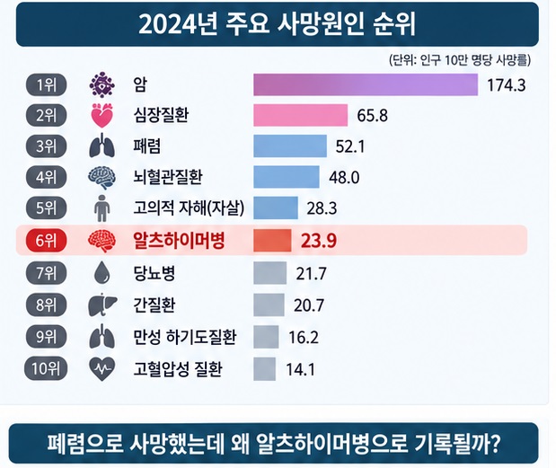 2024년 국내 주요 사망원인에서 알츠하이머병이 6위