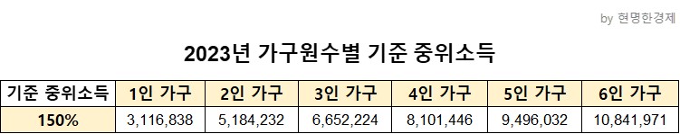 육아휴직 중위소득표