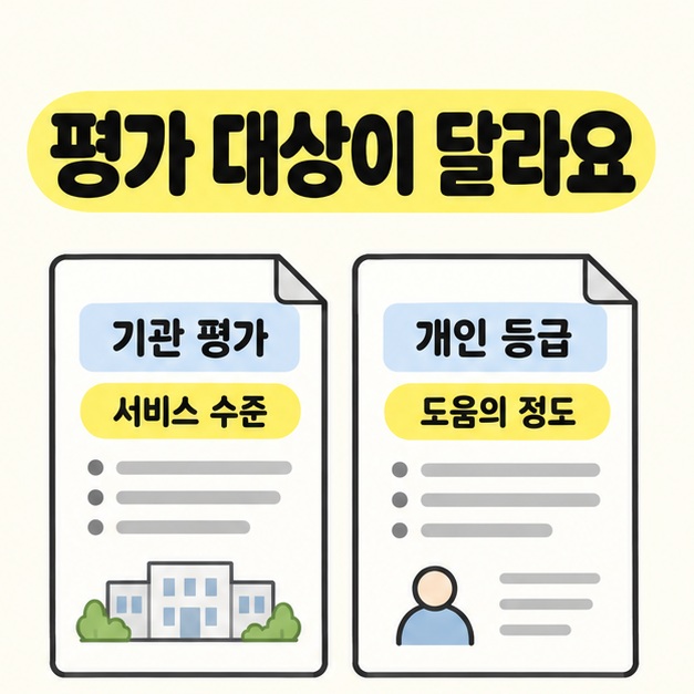 기관 평가와 서비스 수준이 적힌 문서 옆에 개인 등급과 도움의 정도가 적힌 문서를 배치해 평가 대상을 구분한 그림