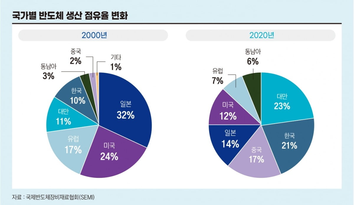 국가별 반도체 생산 점유율 변화