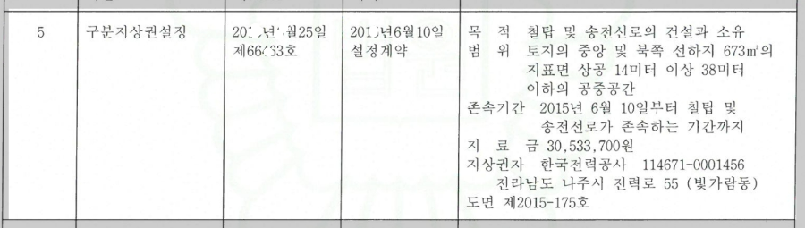 부동산-경매-물건중-구분지상권-설정