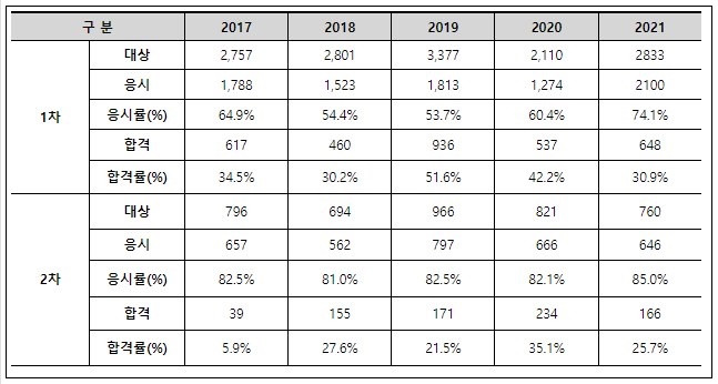 농산물품질관리사-합격률