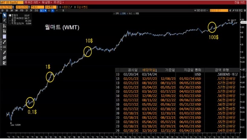 월마트 차트와 배당금내역