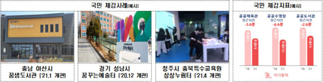 생활SOC 3개년 계획 성과...13만개 일자리 창출