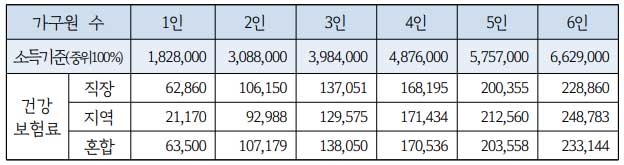 중위소득표 이미지