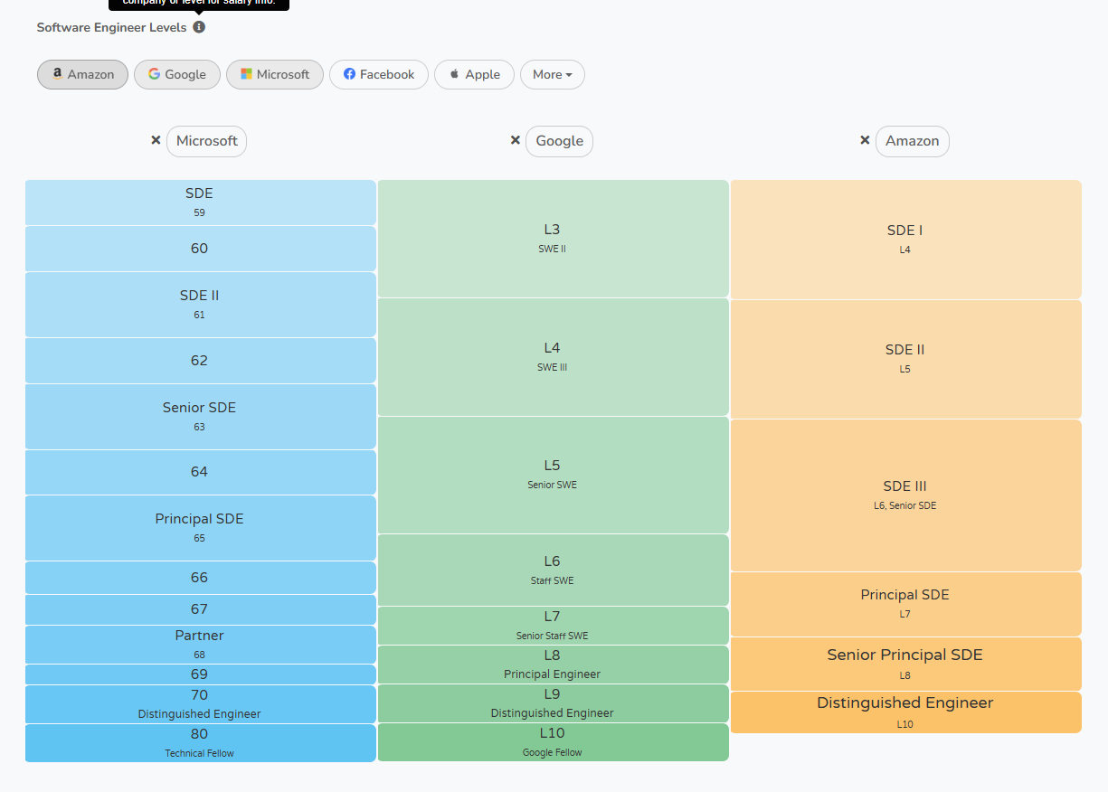 아마존(Amazon) 직책별 연봉 및 소프트웨어 개발자 연봉 가이드1