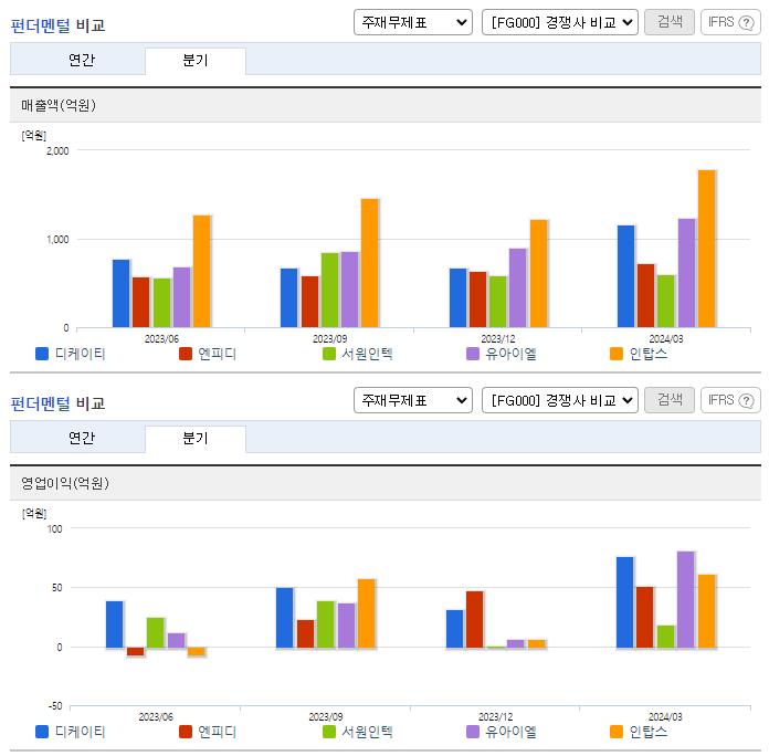 디케이티_업종분석