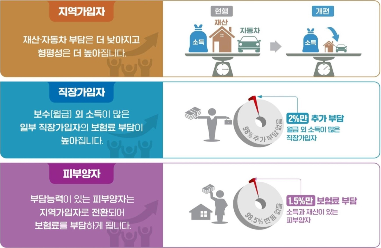 직장가입자&middot;지역가입자&middot;피부양자 건강보험료 부담 차이 비교