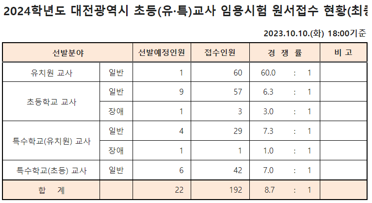 2024년 유 초등임용고시 경쟁률 대전