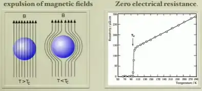 전기저항에 0에 이를 때의 초전도체
