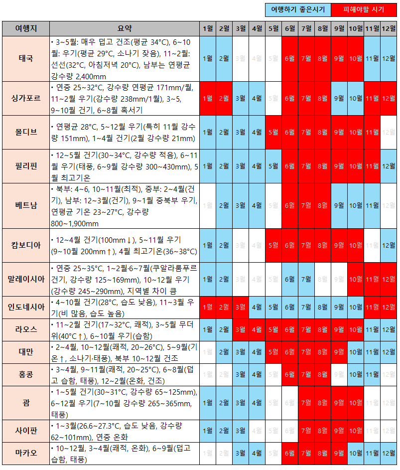 월별 강수량
