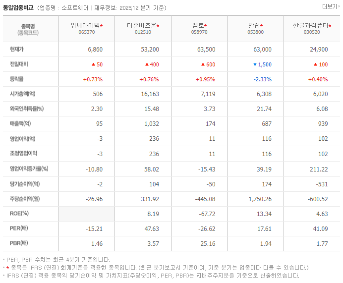 위세아이텍_동종업비교자료