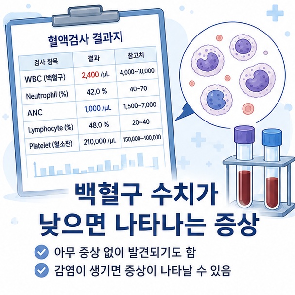 혈액검사 결과지와 백혈구를 통해 백혈구 수치가 낮아도 아무 증상 없이 검사에서 우연히 발견될 수 있음을 보여 주는 그림