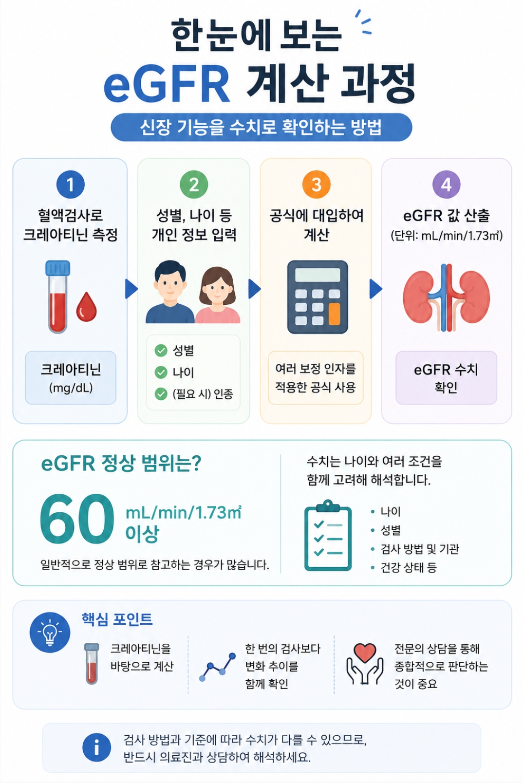 신장기능을 수치로 확인하는 방법, eGFR 정상범위