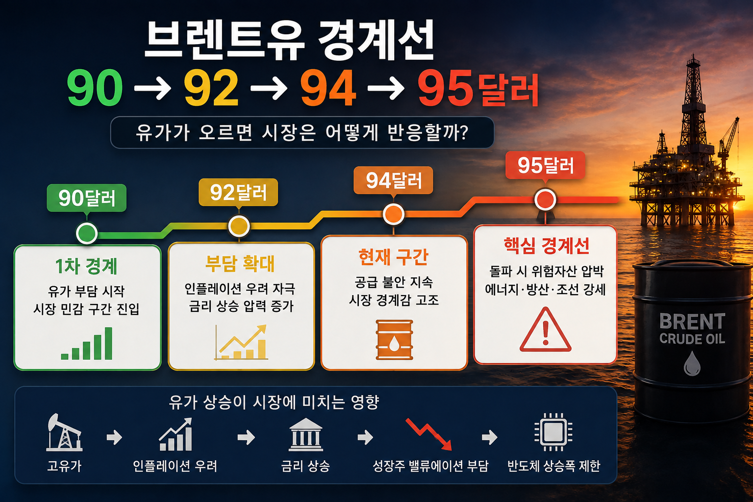 국제유가 브렌트유 선물 94달러 돌파 및 95달러 저항선 차트 분석