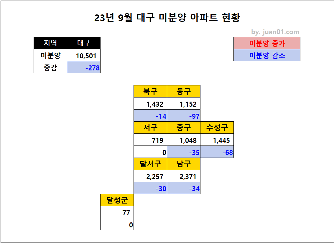 2023년 9월 대구 미분양 아파트 현황