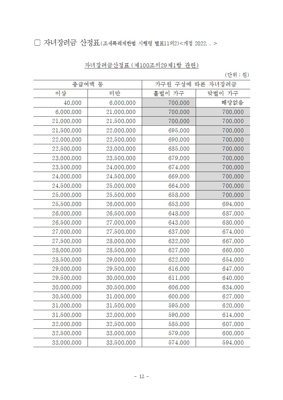 근로장려금 산정표