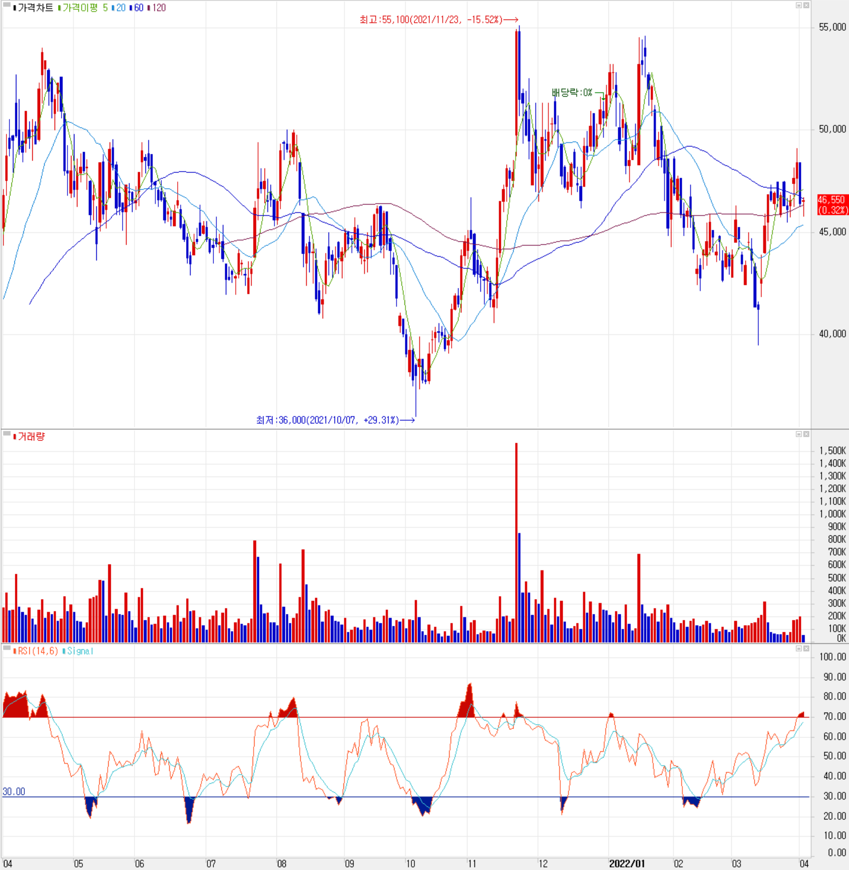유진테크 - 주식 시세(일봉: 2021.04 ~ 2022.04)