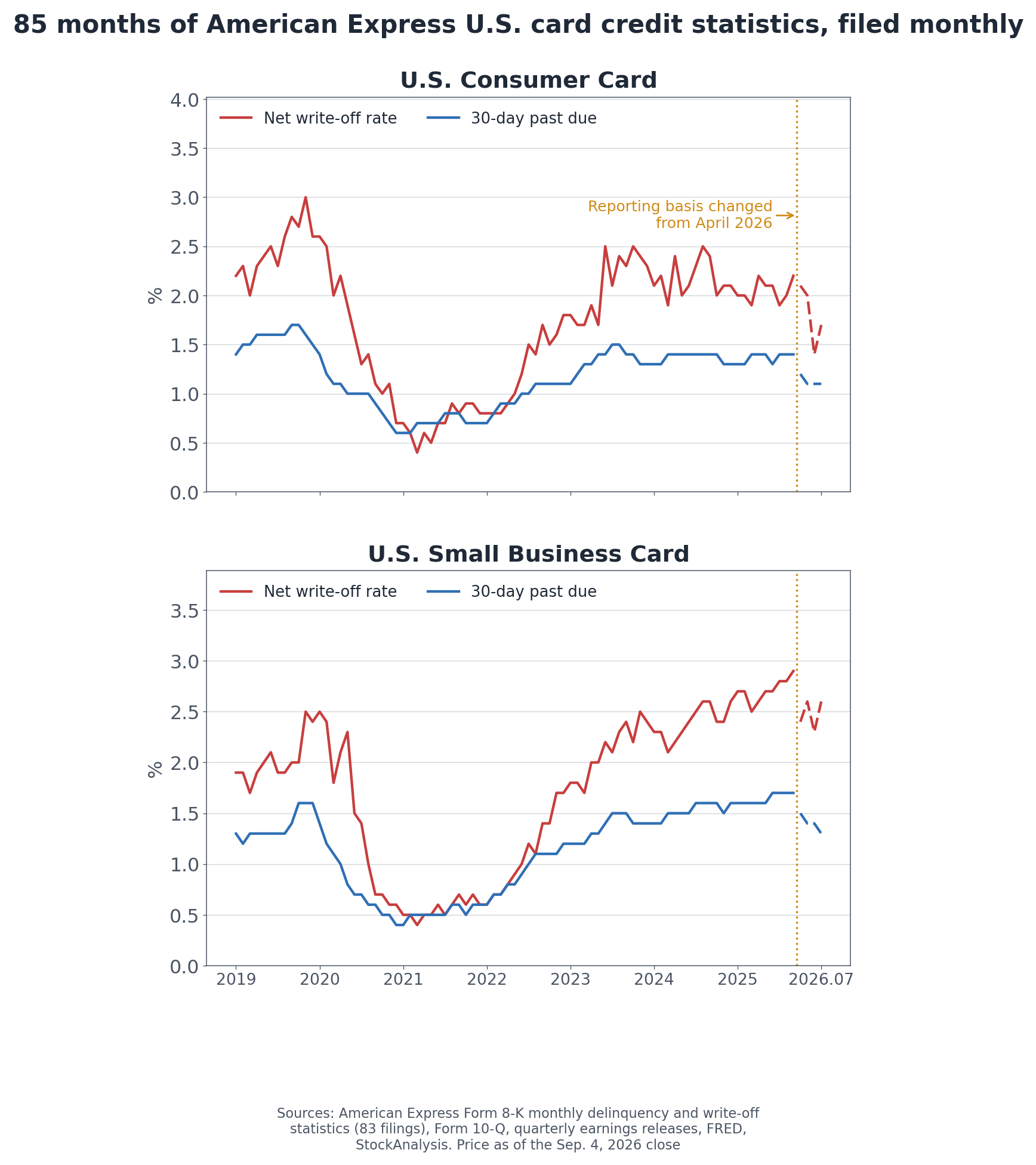 85 months of monthly U.S. card credit statistics, with the April 2026 basis change marked