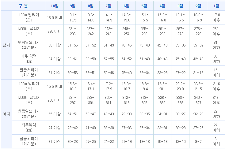 경찰공무원 채용 절차 및 시험과목, 면접, 가산점