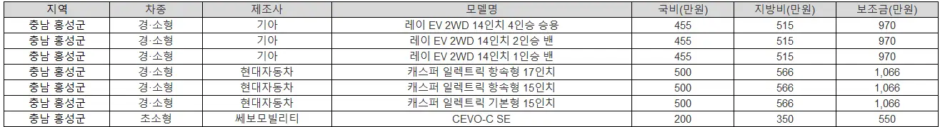 2025년 충남 홍성군 전기차 보조금