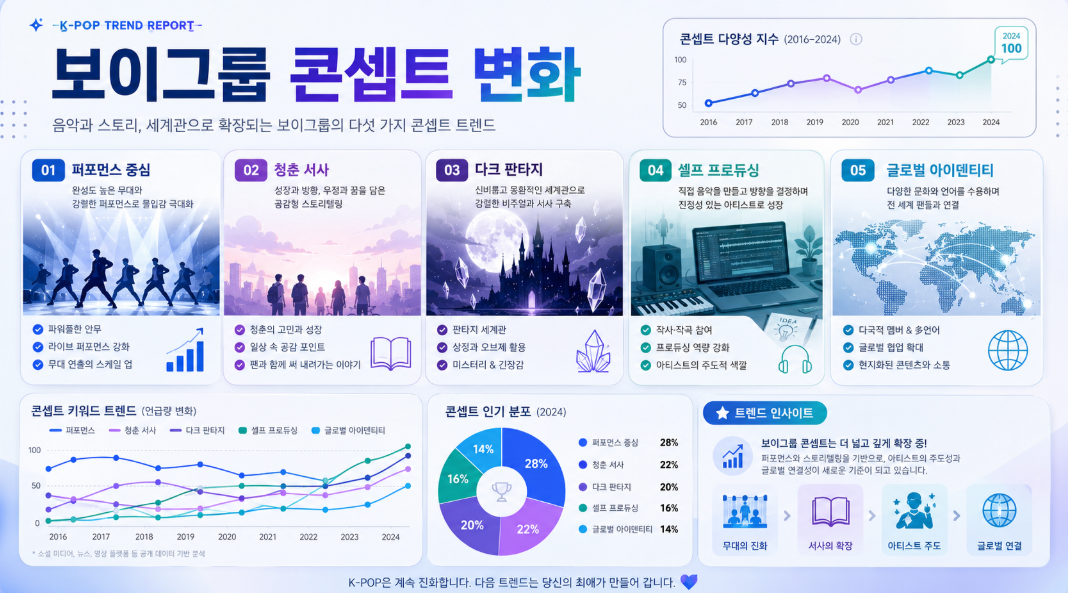 2026 K-팝 보이그룹 콘셉트 변화와 세계관 전략을 설명하는 인포그래픽